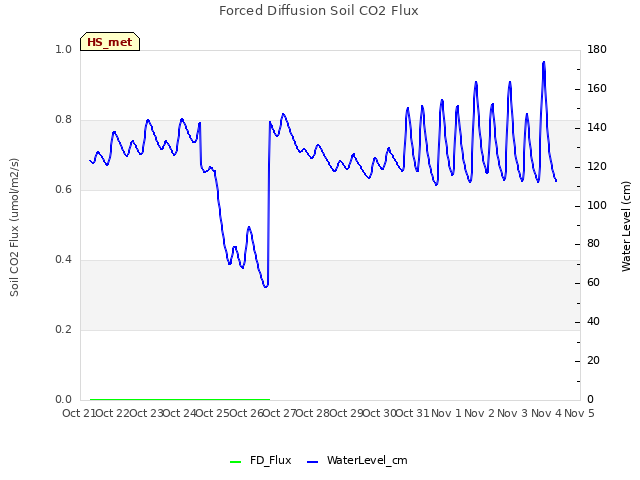 plot of Forced Diffusion Soil CO2 Flux