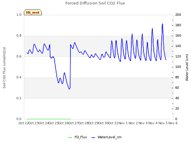 plot of Forced Diffusion Soil CO2 Flux