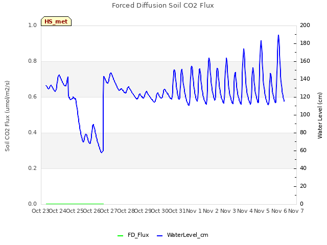 plot of Forced Diffusion Soil CO2 Flux