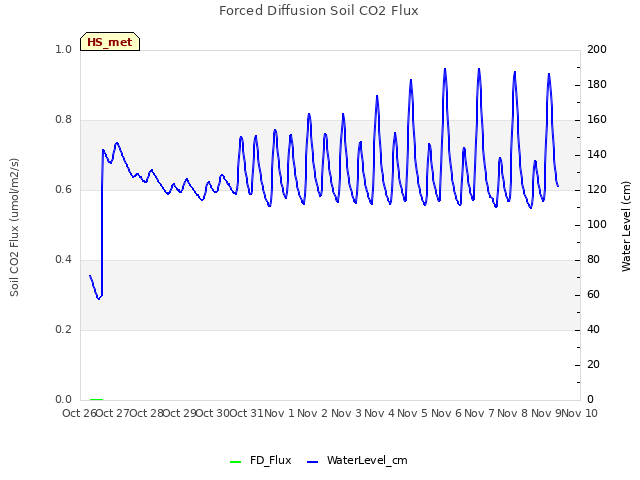 plot of Forced Diffusion Soil CO2 Flux