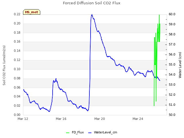 Explore the graph:Forced Diffusion Soil CO2 Flux in a new window