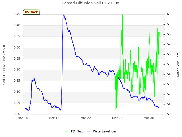 Explore the graph:Forced Diffusion Soil CO2 Flux in a new window