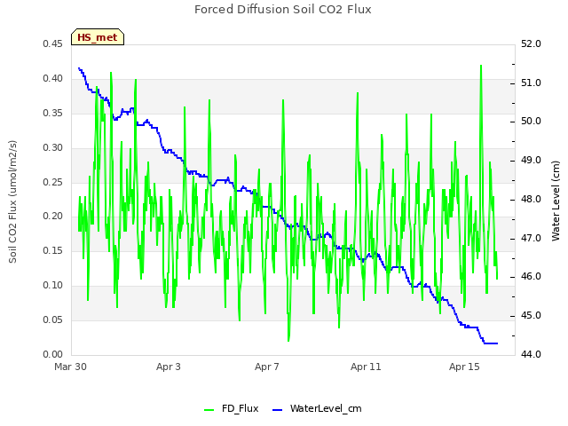 Explore the graph:Forced Diffusion Soil CO2 Flux in a new window