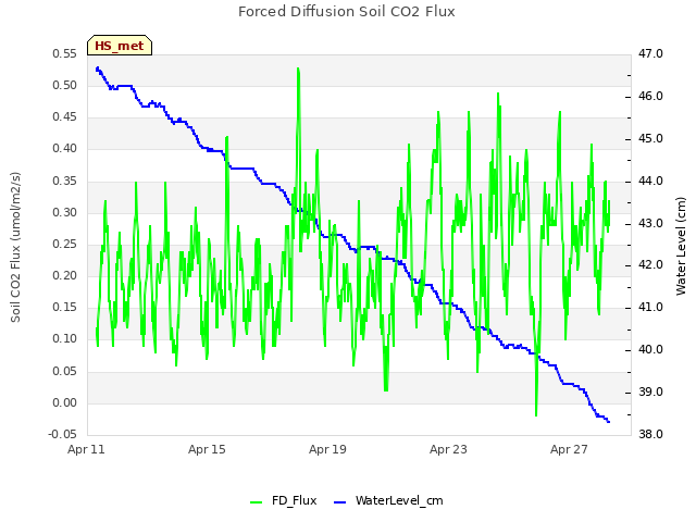 Explore the graph:Forced Diffusion Soil CO2 Flux in a new window