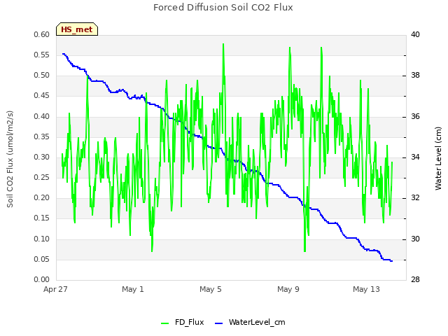 Explore the graph:Forced Diffusion Soil CO2 Flux in a new window