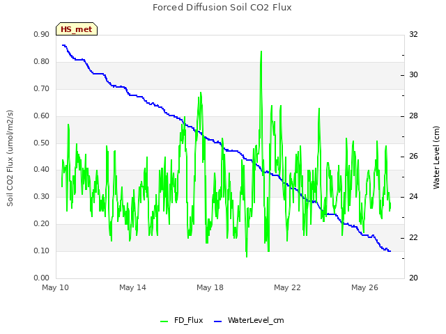 Explore the graph:Forced Diffusion Soil CO2 Flux in a new window