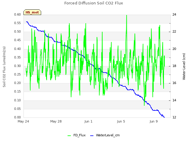 Explore the graph:Forced Diffusion Soil CO2 Flux in a new window