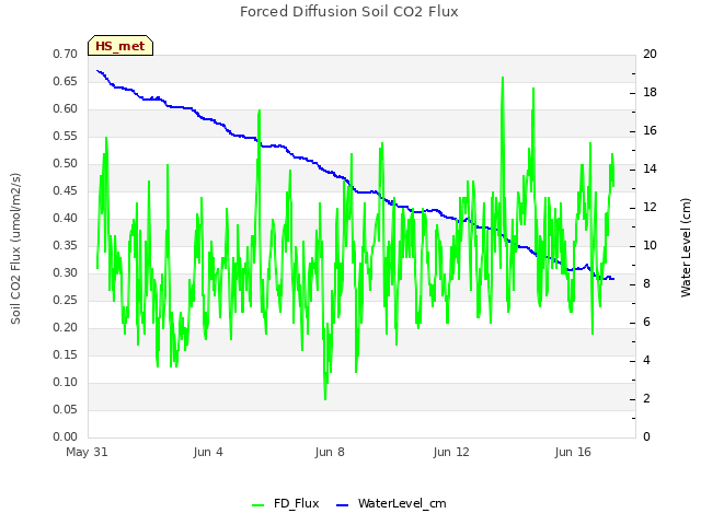 Explore the graph:Forced Diffusion Soil CO2 Flux in a new window