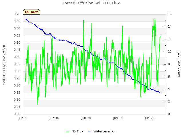 Explore the graph:Forced Diffusion Soil CO2 Flux in a new window