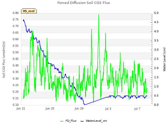 Explore the graph:Forced Diffusion Soil CO2 Flux in a new window