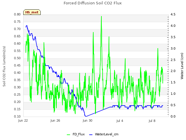 Explore the graph:Forced Diffusion Soil CO2 Flux in a new window