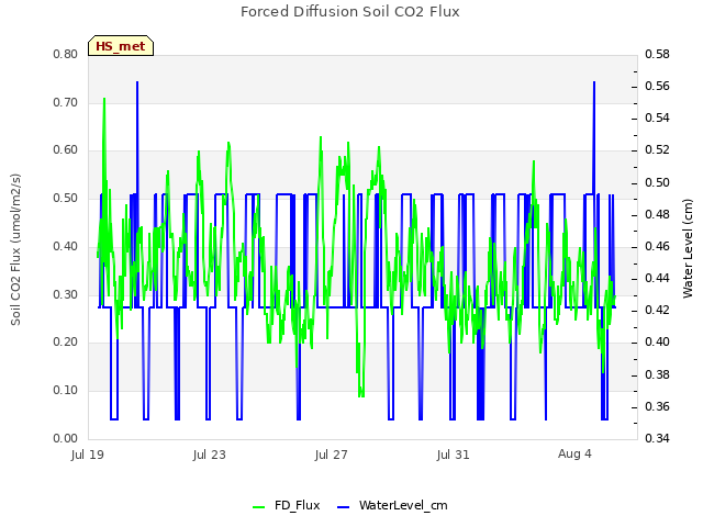 Explore the graph:Forced Diffusion Soil CO2 Flux in a new window