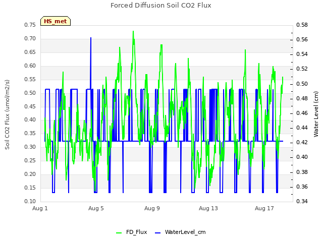 Explore the graph:Forced Diffusion Soil CO2 Flux in a new window