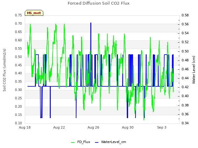 Explore the graph:Forced Diffusion Soil CO2 Flux in a new window