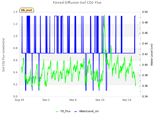 Explore the graph:Forced Diffusion Soil CO2 Flux in a new window