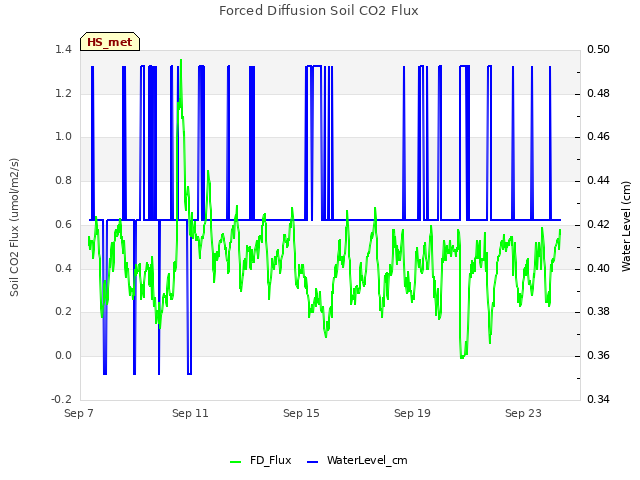 Explore the graph:Forced Diffusion Soil CO2 Flux in a new window