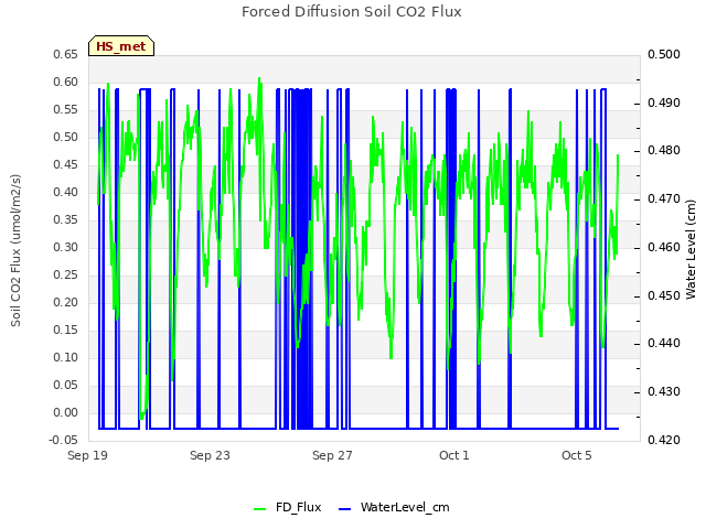 Explore the graph:Forced Diffusion Soil CO2 Flux in a new window