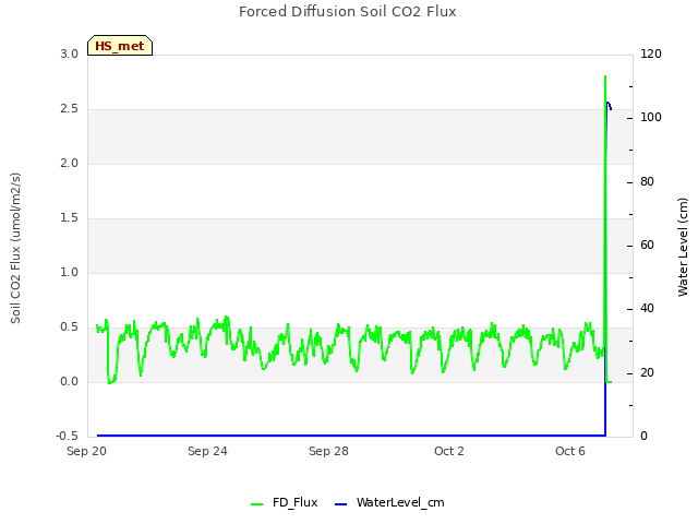 Explore the graph:Forced Diffusion Soil CO2 Flux in a new window