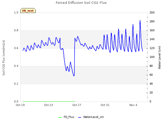 Explore the graph:Forced Diffusion Soil CO2 Flux in a new window