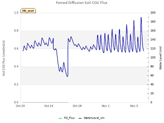 Explore the graph:Forced Diffusion Soil CO2 Flux in a new window