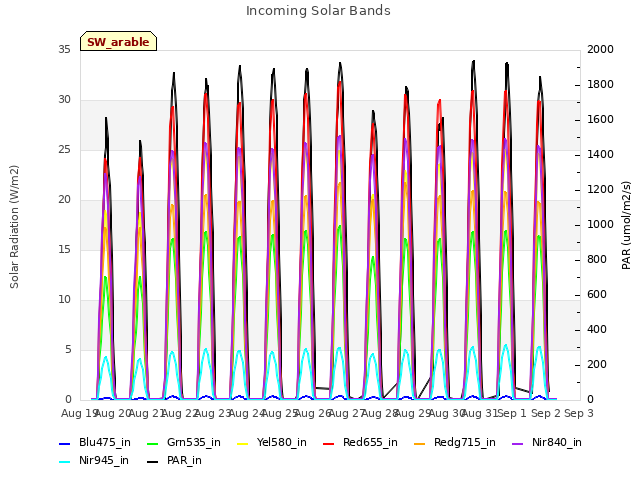 Graph showing Incoming Solar Bands