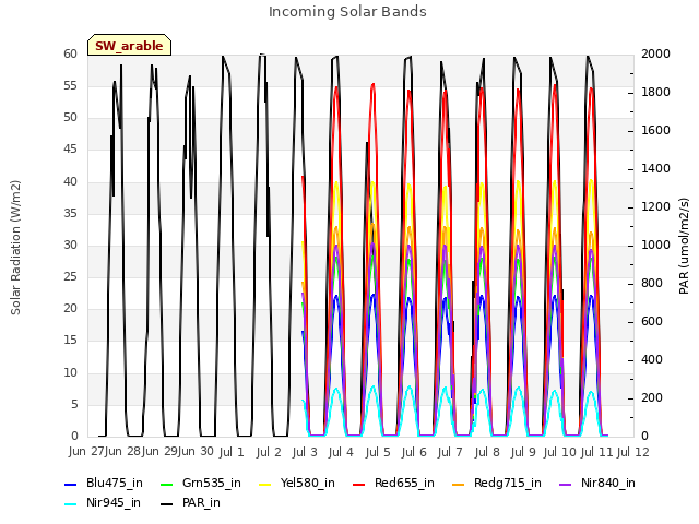 plot of Incoming Solar Bands