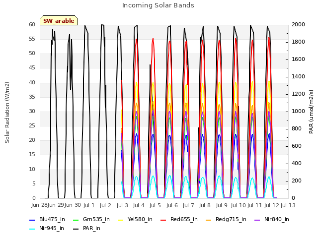 plot of Incoming Solar Bands