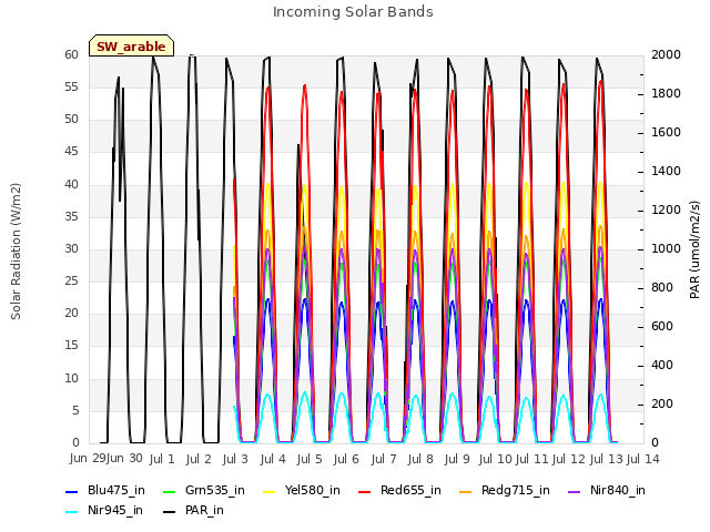 plot of Incoming Solar Bands