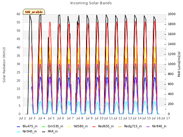 plot of Incoming Solar Bands