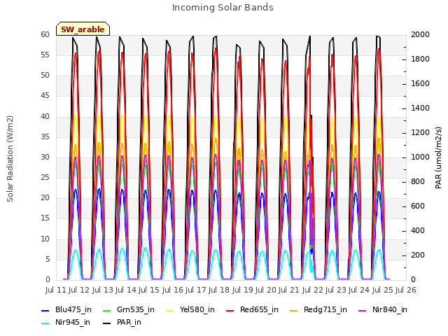 plot of Incoming Solar Bands