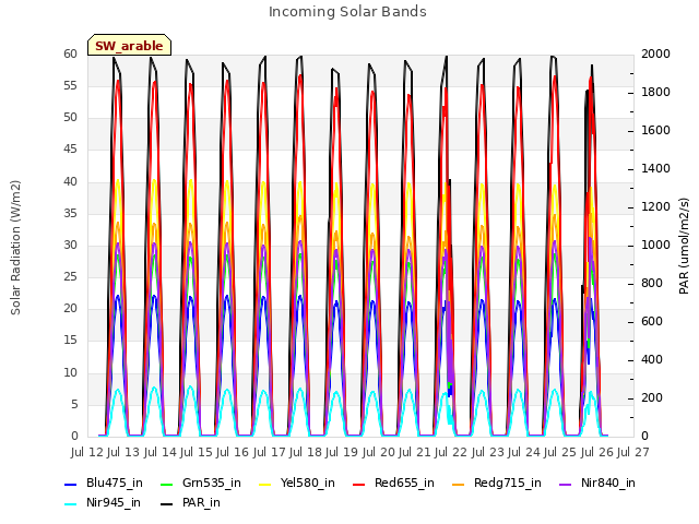 plot of Incoming Solar Bands