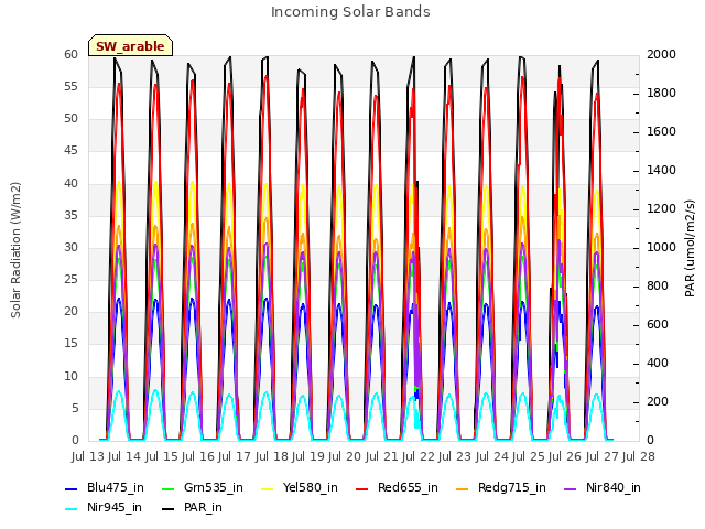 plot of Incoming Solar Bands