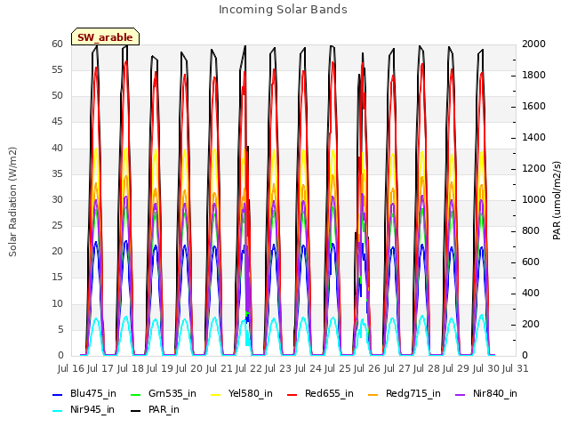 plot of Incoming Solar Bands