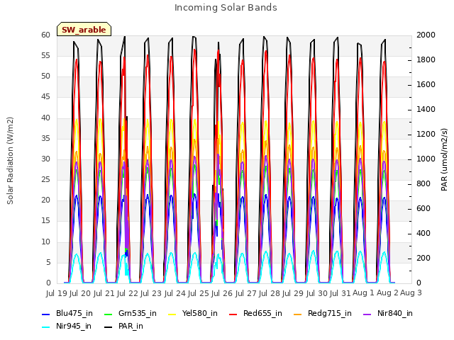 plot of Incoming Solar Bands