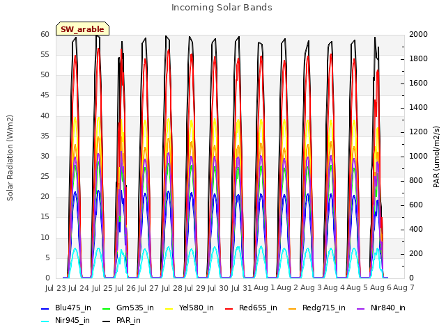 plot of Incoming Solar Bands