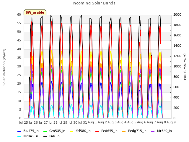 plot of Incoming Solar Bands