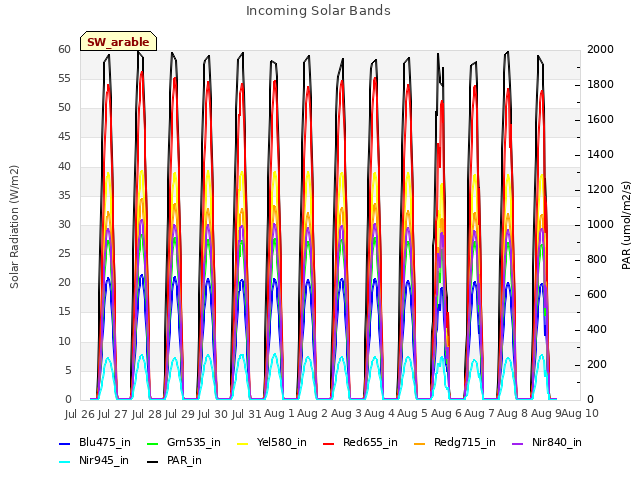 plot of Incoming Solar Bands