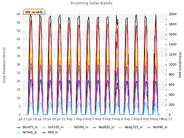 plot of Incoming Solar Bands