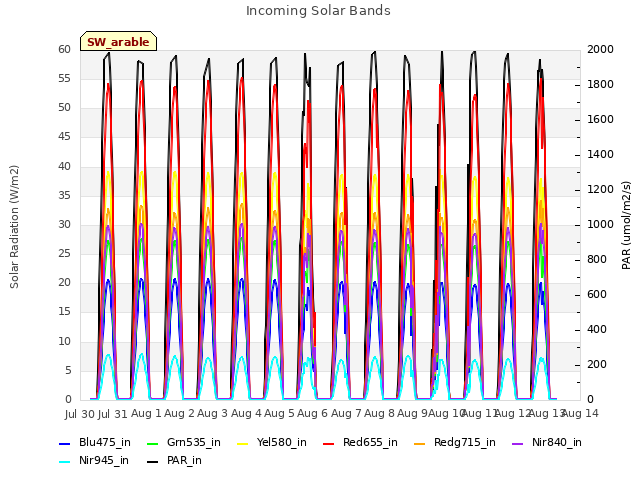 plot of Incoming Solar Bands