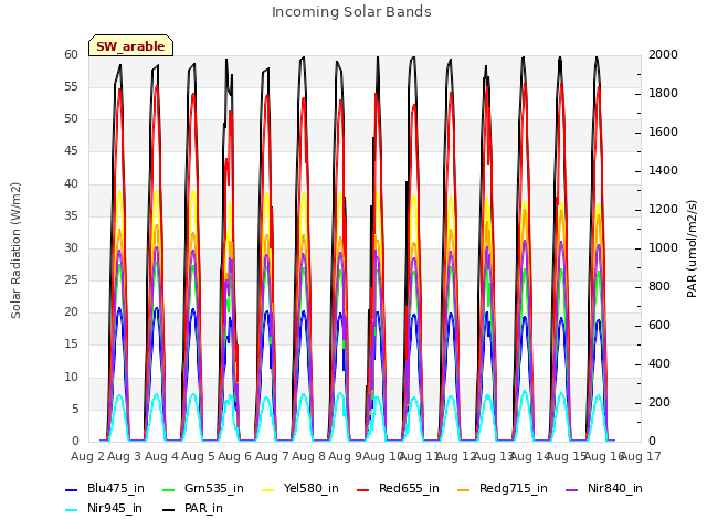 plot of Incoming Solar Bands