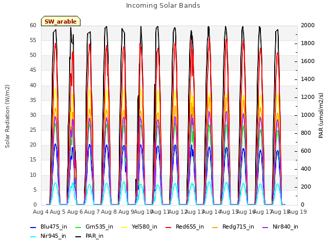 plot of Incoming Solar Bands