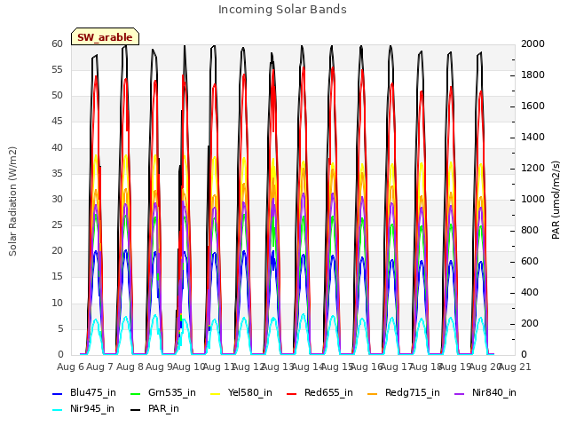 plot of Incoming Solar Bands