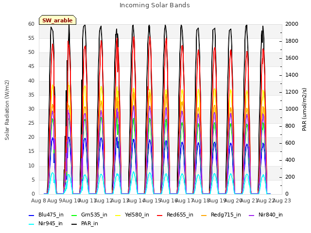 plot of Incoming Solar Bands