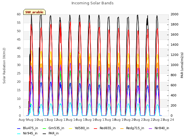 plot of Incoming Solar Bands