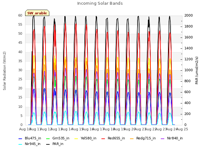 plot of Incoming Solar Bands