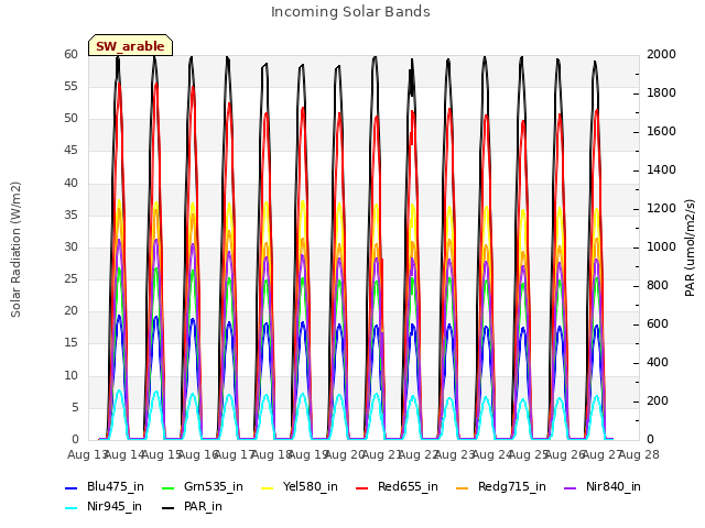 plot of Incoming Solar Bands