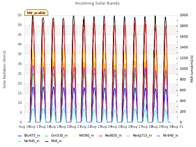 plot of Incoming Solar Bands