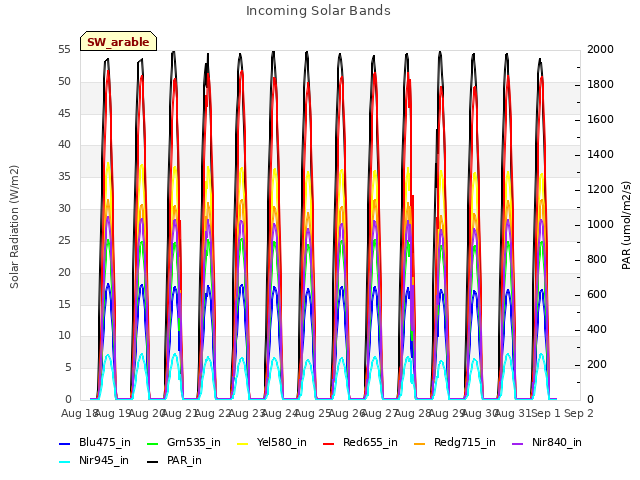 plot of Incoming Solar Bands