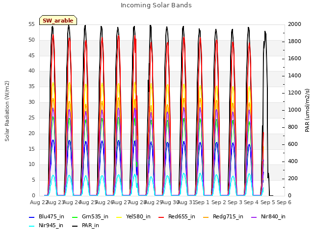 plot of Incoming Solar Bands