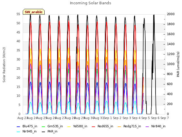 plot of Incoming Solar Bands